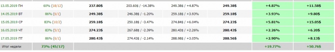 Как сделать +37.93% за неделю? Как сделать +37.93% за неделю?