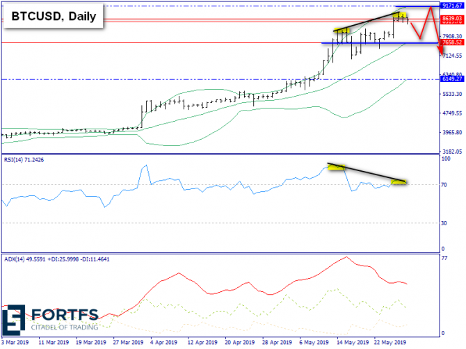   BTC/USD  29 , 2019