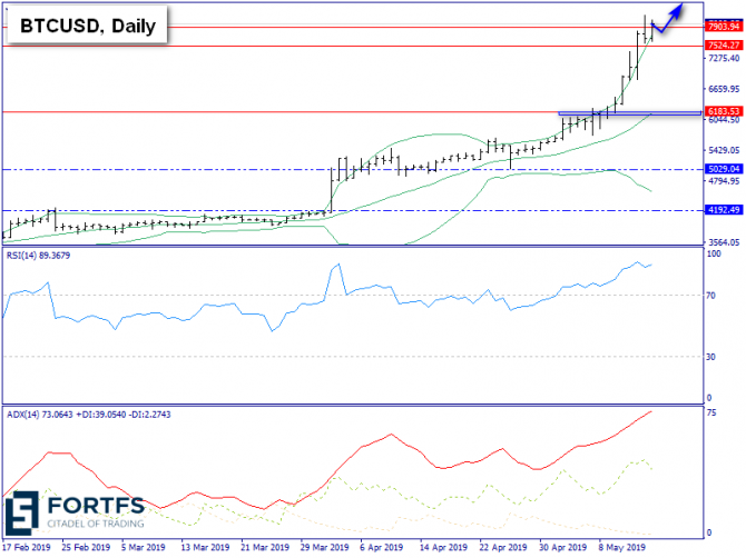   BTC/USD  15 , 2019