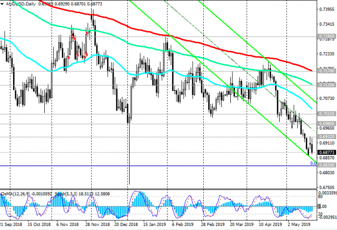 AUD/USD:  -      