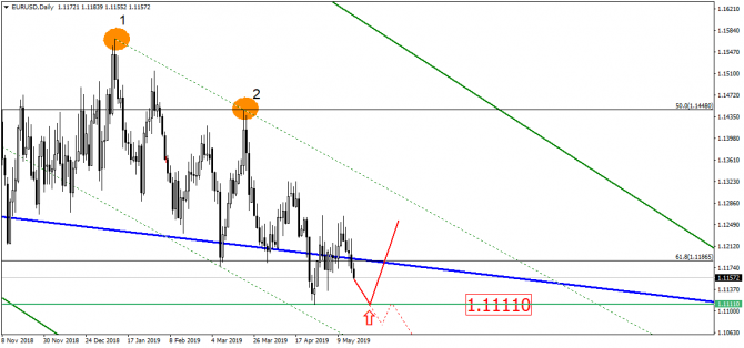 EUR/USD и 1.1111 – поможет ли это евро? EUR/USD и 1.1111 – поможет ли это евро?