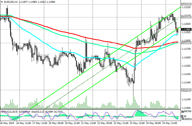 EUR/USD:      