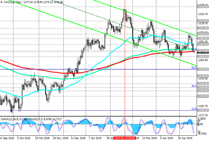 XAU/USD: золото снижается в цене на фоне сильного доллара XAU/USD: золото снижается в цене на фоне сильного доллара