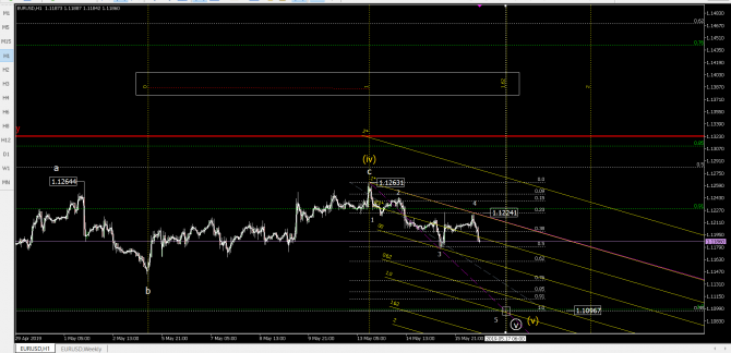 Прогноз по паре eurusd Прогноз по паре eurusd