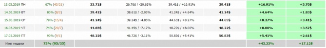 Как сделать +37.93% за неделю? Как сделать +37.93% за неделю?