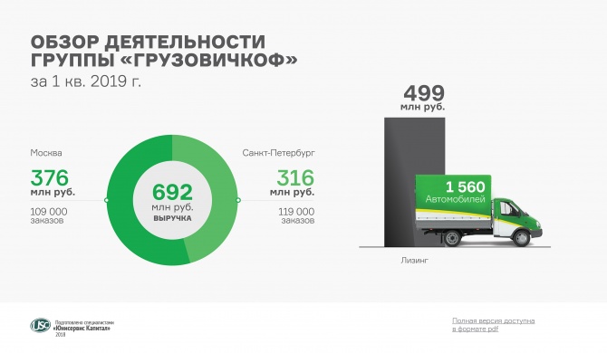«ГрузовичкоФ» опубликовал отчетность за 1-й квартал 2019 г. «ГрузовичкоФ» опубликовал отчетность за 1-й квартал 2019 г.