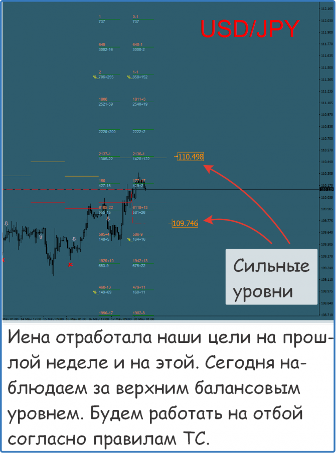 Форекс прогноз на сегодня Форекс прогноз на сегодня