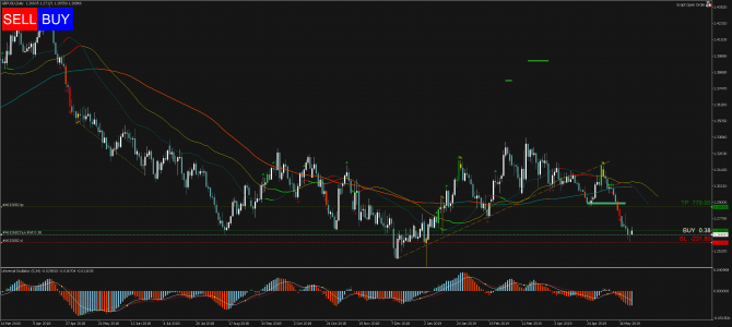   Profitable Day: Buy Limit GBPUSD