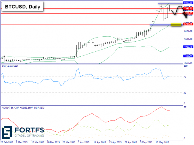   BTC/USD  20 , 2019