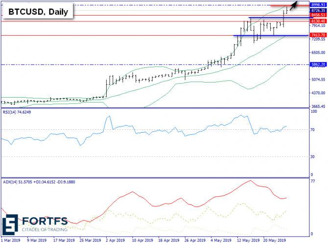   BTC/USD  27 , 2019