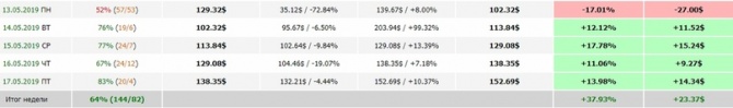 Как сделать +37.93% за неделю? Как сделать +37.93% за неделю?