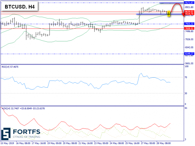   BTC/USD  29 , 2019