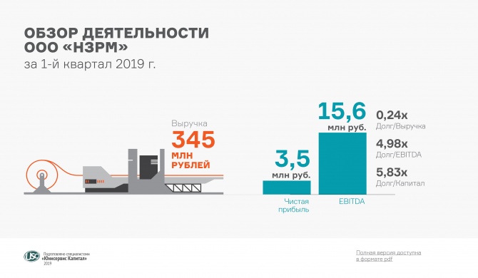 Валовая прибыль «НЗРМ» выросла при снижении квартальной выручки Валовая прибыль «НЗРМ» выросла при снижении квартальной выручки