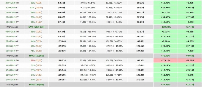 Как сделать +37.93% за неделю? Как сделать +37.93% за неделю?