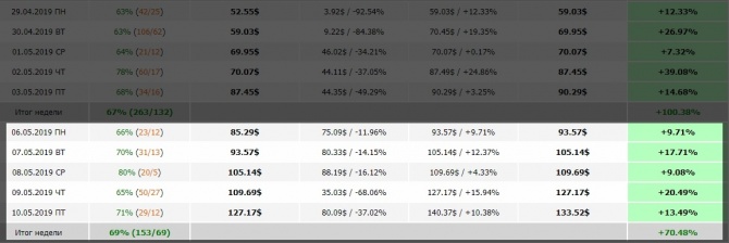 Как сделать +70.48% за неделю? Как сделать +70.48% за неделю?