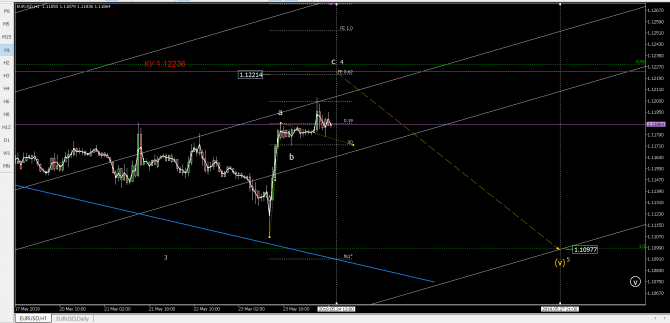 Прогноз по паре eurusd Прогноз по паре eurusd