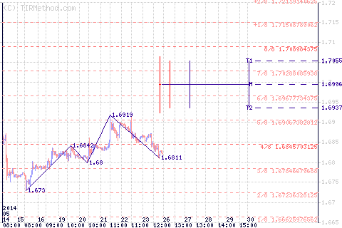 Важные уровни и цели на неделю с 26.05.2014 по 30.05.2014 Важные уровни и цели на неделю с 26.05.2014 по 30.05.2014