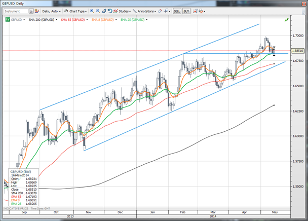 Gbp usd chart investing in stocks Gbp usd chart investing in stocks delforexp delphi xe2 lite
