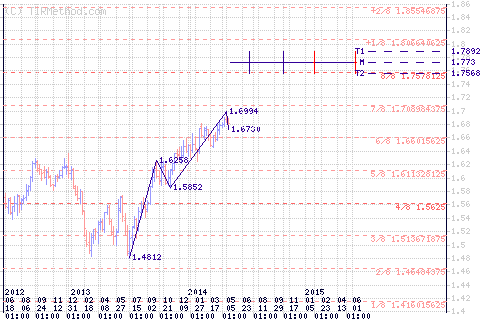 Важные уровни и цели на неделю с 26.05.2014 по 30.05.2014 Важные уровни и цели на неделю с 26.05.2014 по 30.05.2014