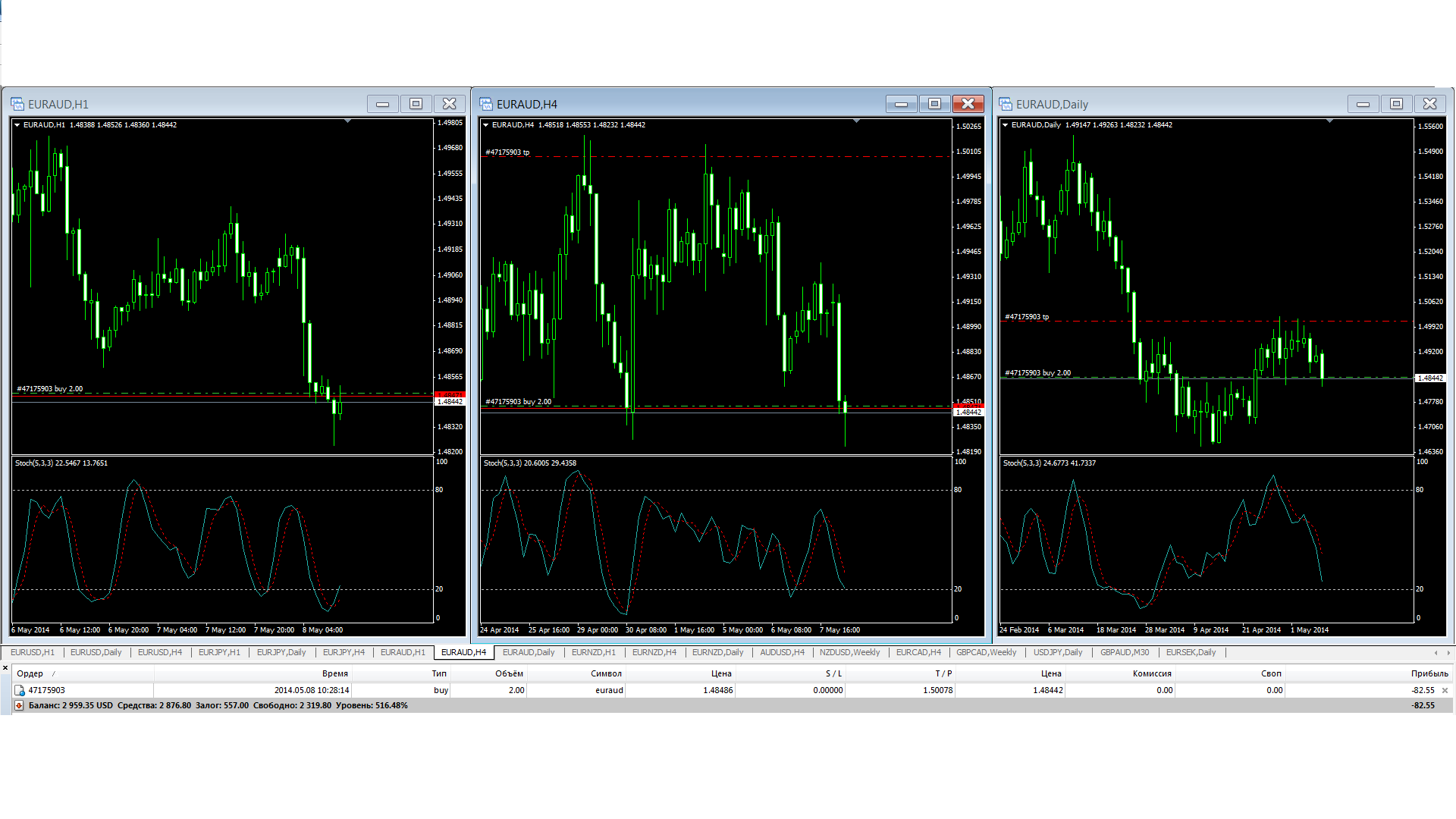 Прогноз движения EUR/AUD Прогноз движения EUR/AUD