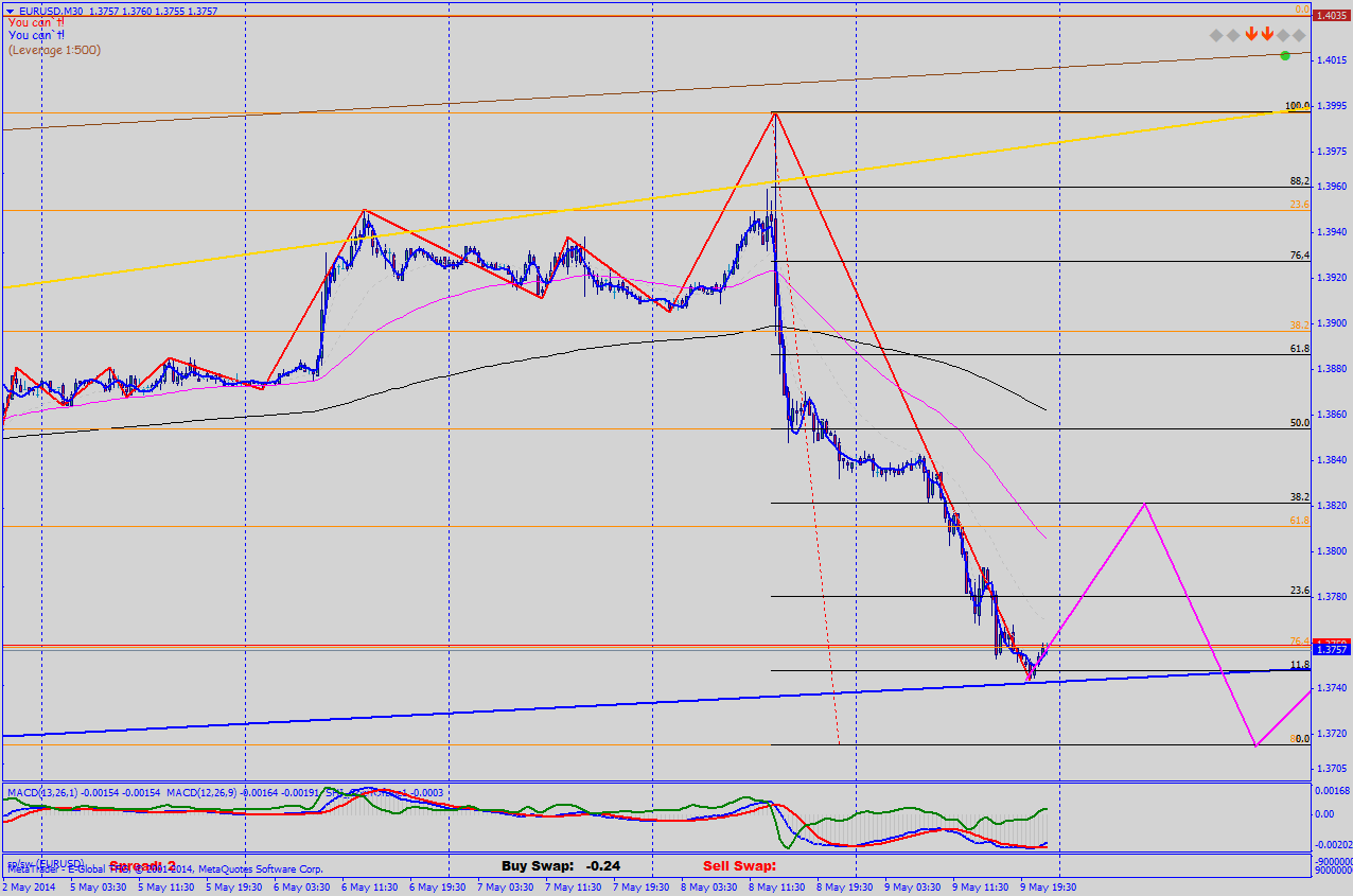 Прогноз курса EURUSD Прогноз курса EURUSD