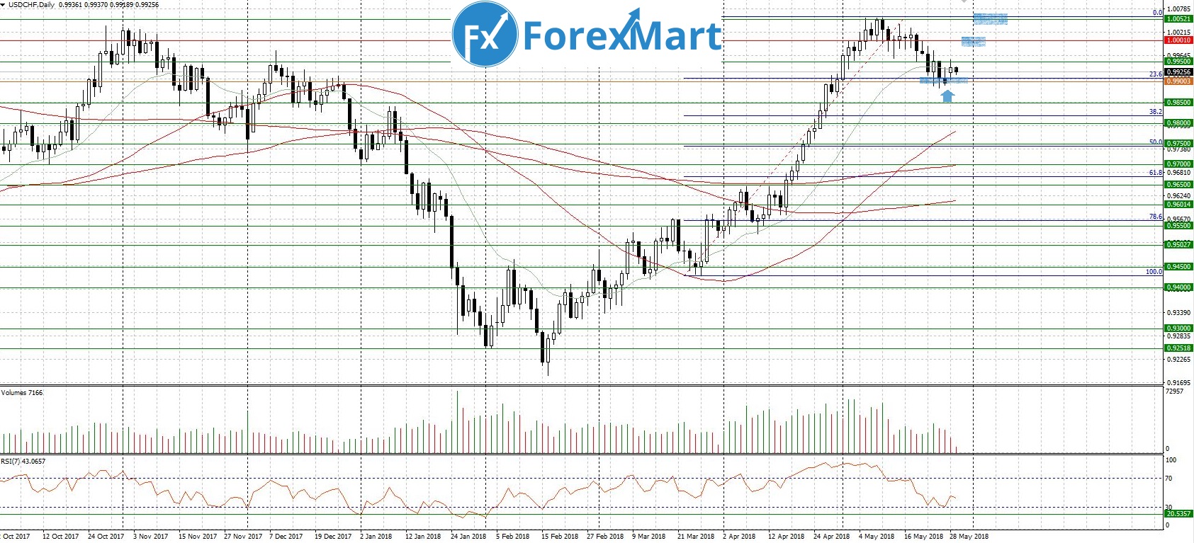 Аналитика валютных пар