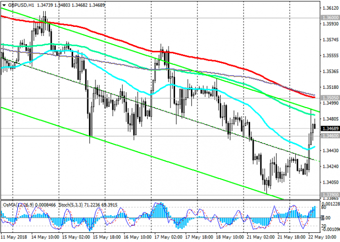GBP/USD: преобладает негативная динамика GBP/USD: преобладает негативная динамика