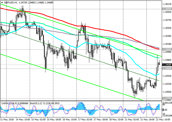 GBP/USD:   