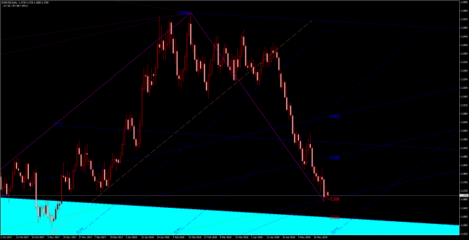       EUR/USD 25 