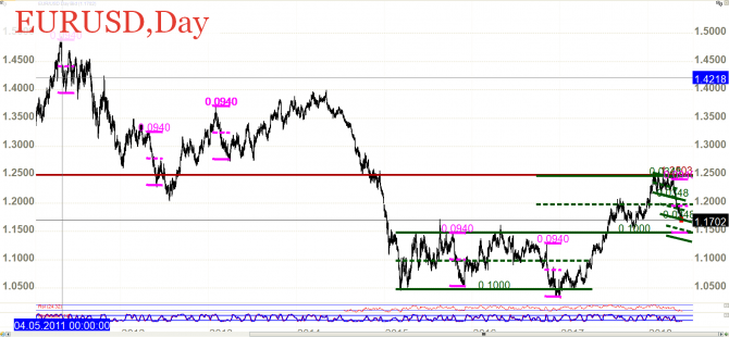 Внимание на EUR и NZD Внимание на EUR и NZD
