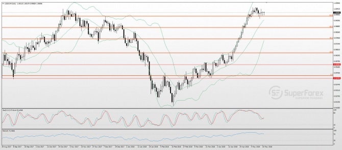 USD/CHF Technical analysis USD/CHF Technical analysis