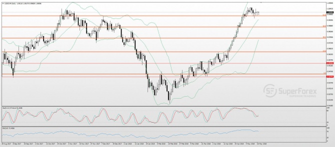 USD/CHF Technical analysis