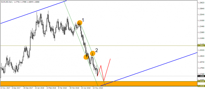 EUR/USD подходит к важным уровням! EUR/USD подходит к важным уровням!