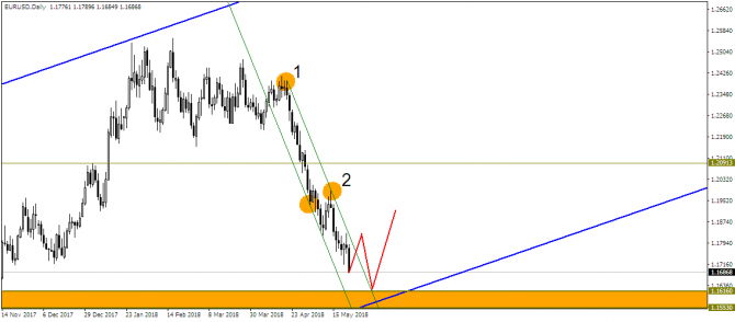 EUR/USD    !