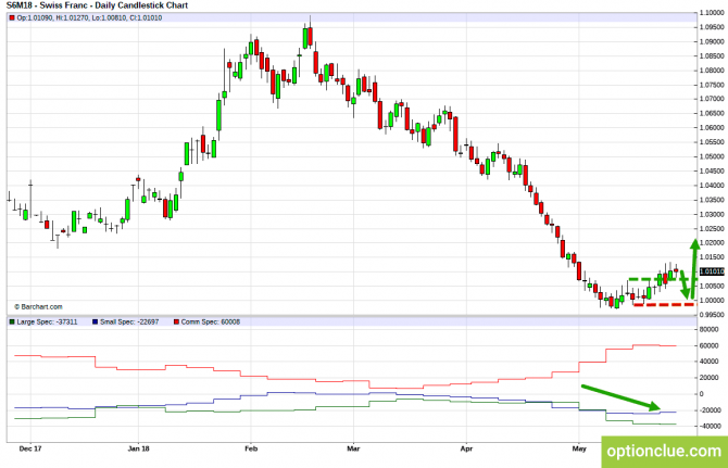 Еженедельный обзор рынка с учётом данных COT на 28 мая — 1 июня (DXY, EURUSD, USDCHF) Еженедельный обзор рынка с учётом данных COT на 28 мая — 1 июня (DXY, EURUSD, USDCHF)
