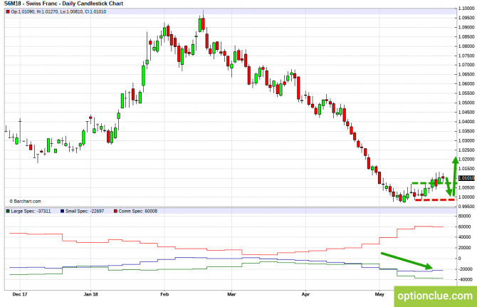       COT  28   1  (DXY, EURUSD, USDCHF)