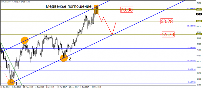 Нефть продолжит падать, а золото – в раздумьях?! Нефть продолжит падать, а золото – в раздумьях?!