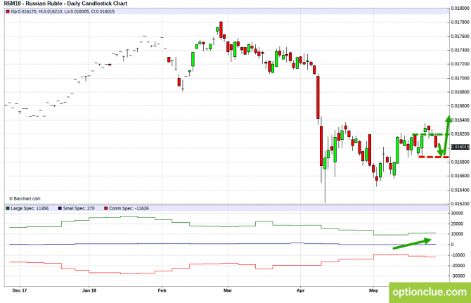 Еженедельный обзор рынка с учётом данных COT на 28 мая — 1 июня (CLH18, USDCAD, USDRUB) Еженедельный обзор рынка с учётом данных COT на 28 мая — 1 июня (CLH18, USDCAD, USDRUB)