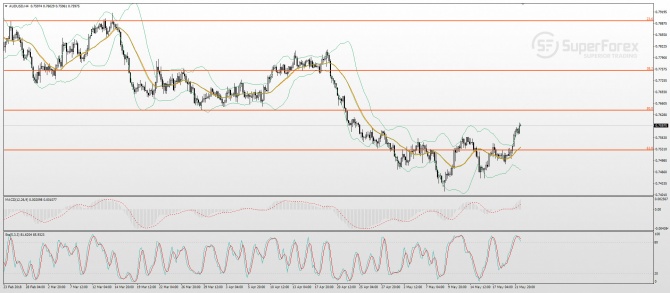 AUD/USD Technical analysis AUD/USD Technical analysis