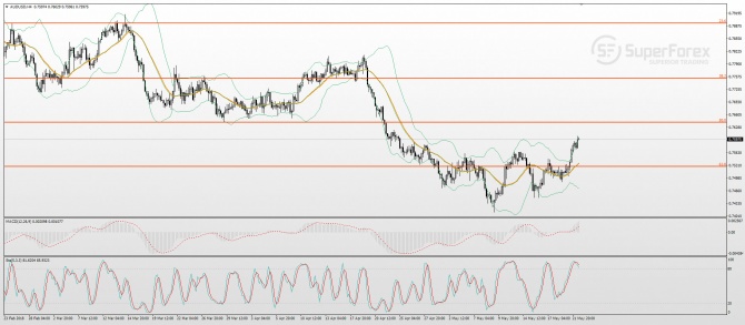 AUD/USD Technical analysis