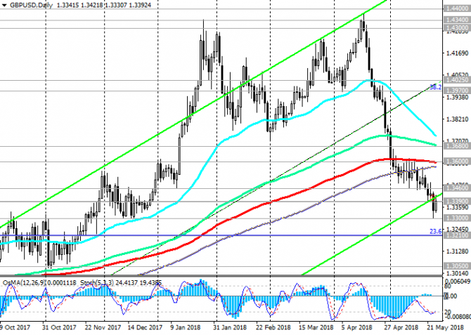 GBP/USD: розничные продажи в Великобритании в апреле выросли 24/05/2018 GBP/USD: розничные продажи в Великобритании в апреле выросли 24/05/2018