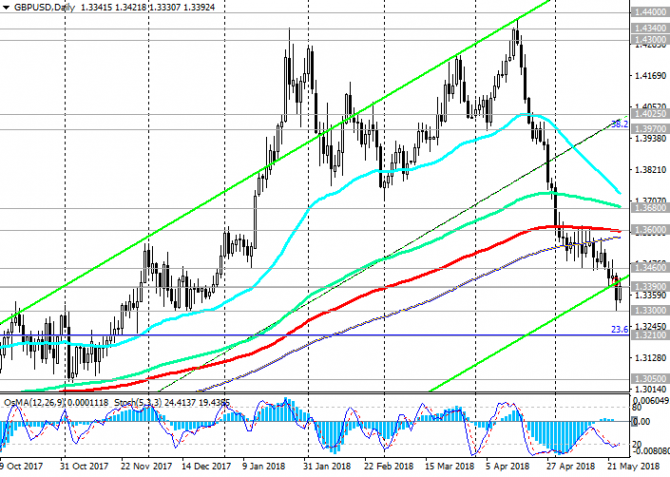 GBP/USD:         24/05/2018