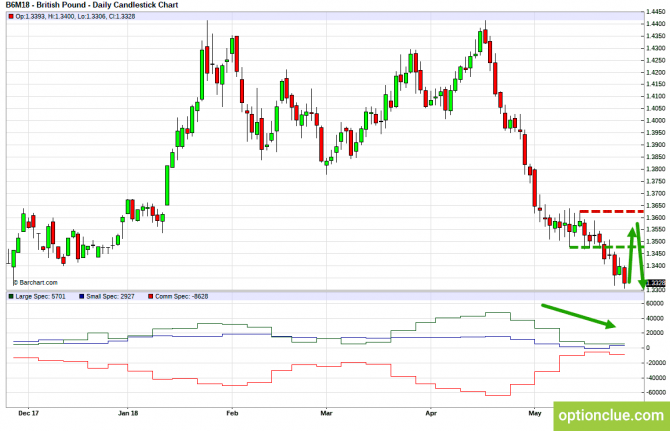 Еженедельный обзор рынка с учётом данных COT на 28 мая — 1 июня (GBPUSD, USDJPY, AUDUSD, NZDUSD) Еженедельный обзор рынка с учётом данных COT на 28 мая — 1 июня (GBPUSD, USDJPY, AUDUSD, NZDUSD)