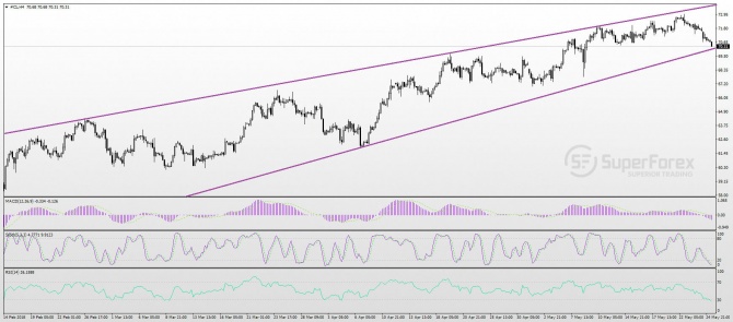 Обзор рынка нефти на примере CL/WTI и краткосрочный прогноз Обзор рынка нефти на примере CL/WTI и краткосрочный прогноз
