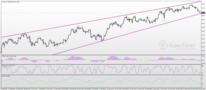      CL/WTI   