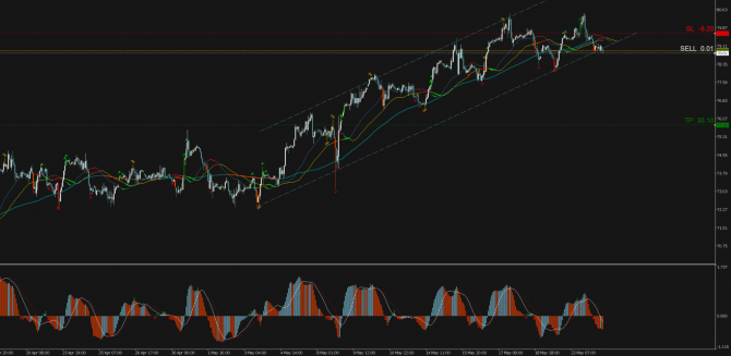   Profitable Day: Sell Stop Brent