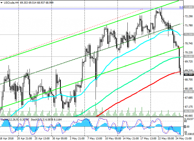 WTI: нефтяные котировки снижаются WTI: нефтяные котировки снижаются