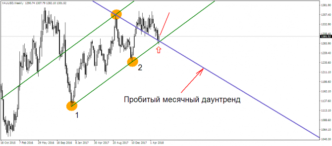 Нефть продолжит падать, а золото – в раздумьях?! Нефть продолжит падать, а золото – в раздумьях?!