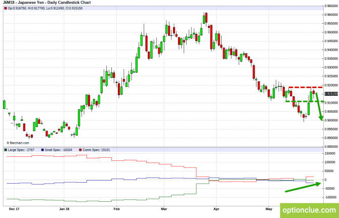 Еженедельный обзор рынка с учётом данных COT на 28 мая — 1 июня (GBPUSD, USDJPY, AUDUSD, NZDUSD) Еженедельный обзор рынка с учётом данных COT на 28 мая — 1 июня (GBPUSD, USDJPY, AUDUSD, NZDUSD)