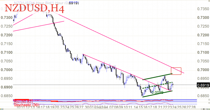 Внимание на EUR и NZD Внимание на EUR и NZD